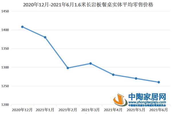 2021上半年巖板家具趨勢:部分產品降價明顯_1