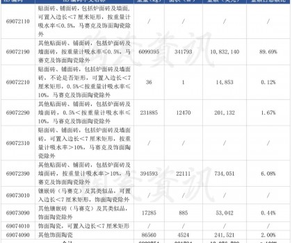 前三季度陶瓷磚進口下滑10.46%，9月份西班牙進口瓷磚同比下跌38.55%